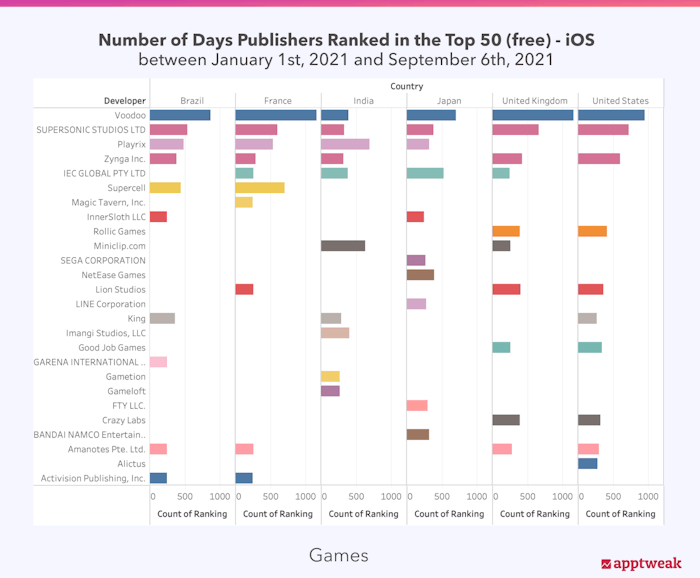 Number of days games publishers ranked in the top 50 (free) - Category Games, iOS, Cross-countries